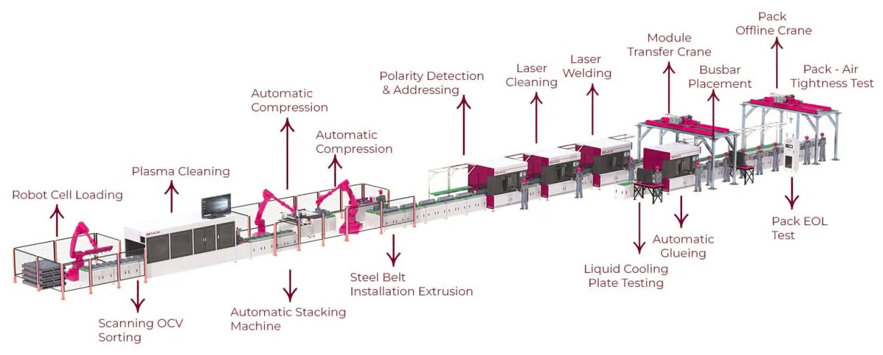 BESS pack assembly line layout: robot cell loading, OCV sorting, plasma cleaning, stacking, compression, laser cleaning and welding, busbar placement, glueing, liquid cooling plate testing, air tightness and pack end-of-line test