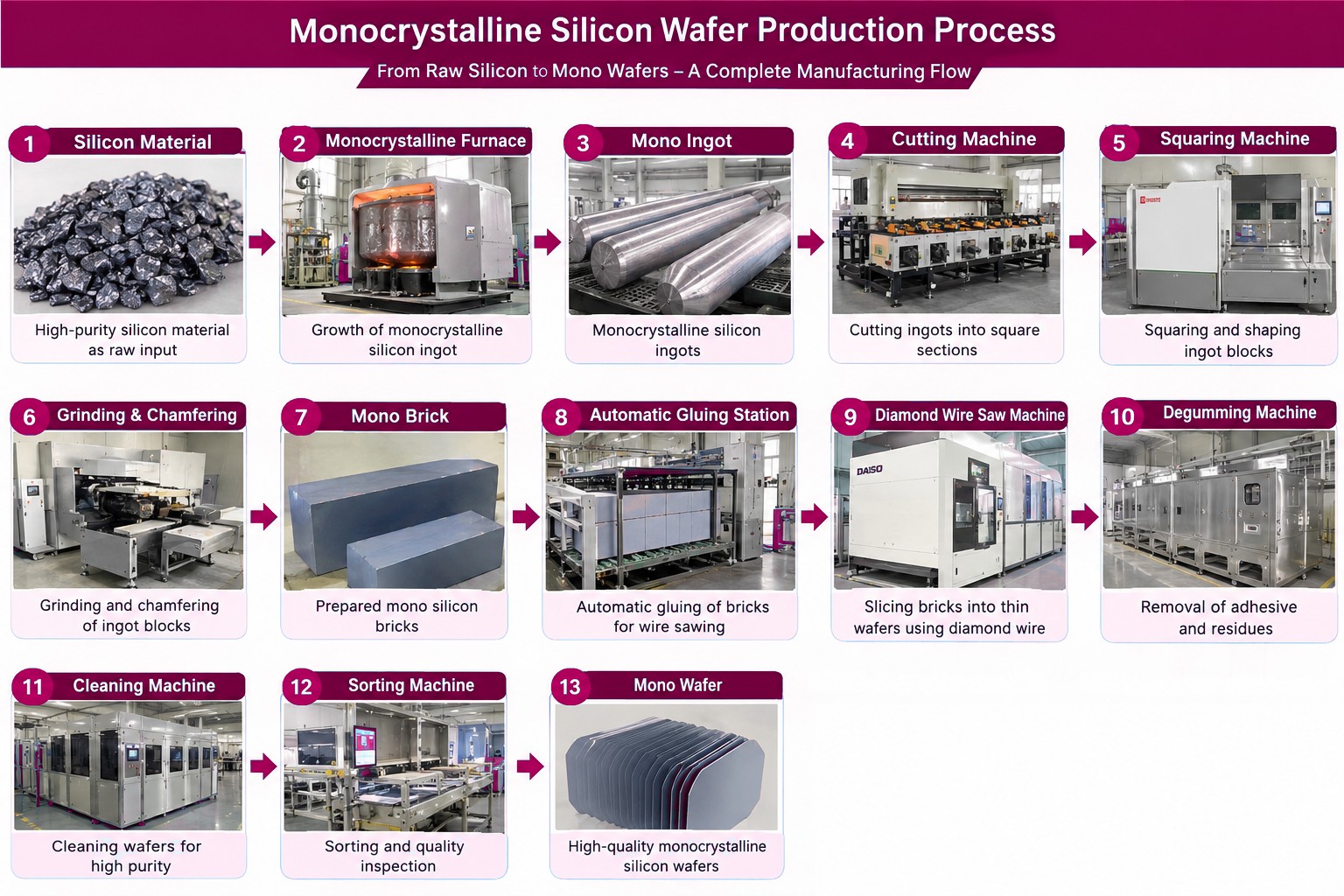 Monocrystalline silicon wafer production process: silicon material, crystal growth furnace, mono ingot, cutting, squaring, grinding and chamfering, mono brick, automatic gluing, diamond wire sawing, degumming, cleaning, sorting, finished mono wafer